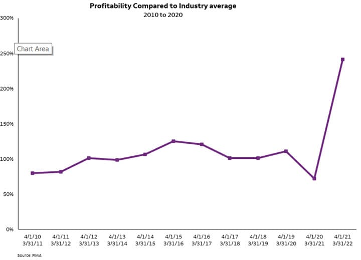 Restaurant profitability jumped almost two and a half times the previous 10-year average between 2020 and 2021.