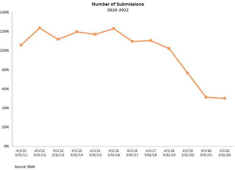 The number of submissions of restaurant financials declined by more than 50% in 2021 from the pre-COVID number because many did not survive the COVID bust.