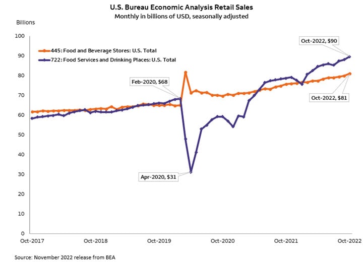 Monthly food service and drinking place retail sales, in billions of USD, has raced to a new record of $90 billion in October 2022.