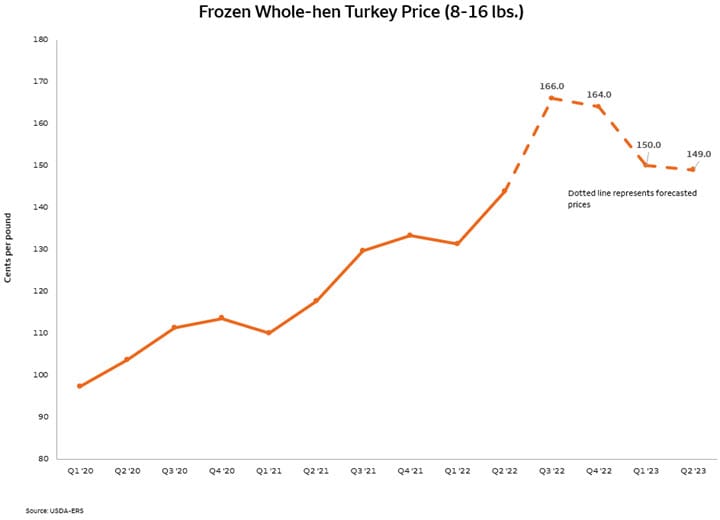 Chart showing Turkey is forecasted to be 23% higher in price in Q4 of 2022 than in Q4 of 2021.