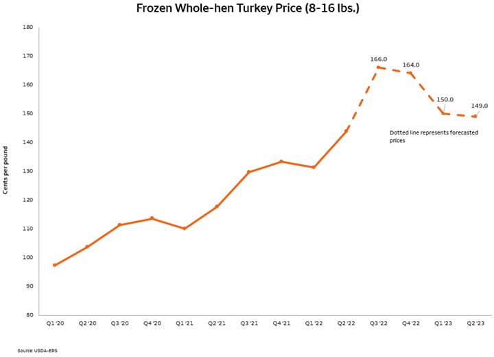 Thanksgiving 2023: Expect Expensive Meals - The Food Institute