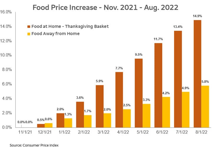 Chart showing the cost of food away from home has increased at a slower rate (5.79%) than food at home from your standard grocery trip (9.81%) between November 2021 and August 2022.