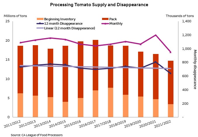 Chart showing drought, extreme heat, and reduced acreage have caused an overall reduction in tomato production yields and inventory since 2020.