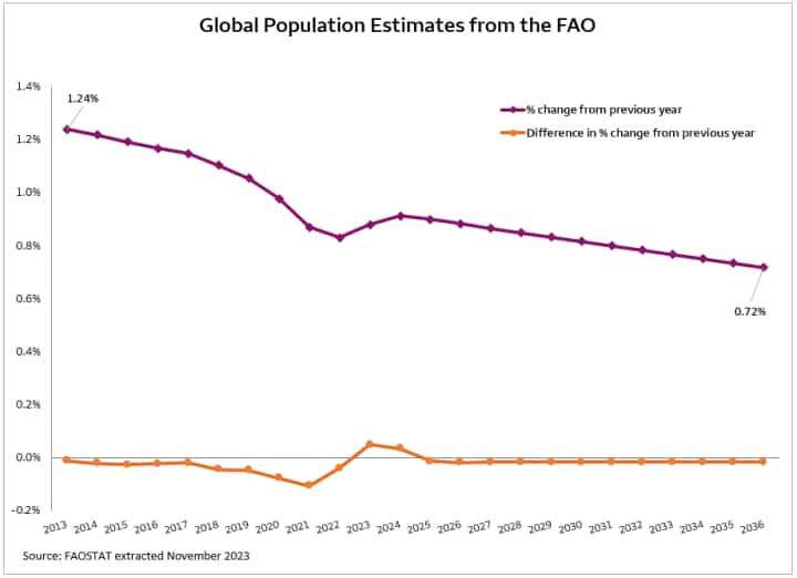 This is a line chart specific to population growth estimates from the FAO.  The top line depicts the percent change in the global population estimates from the FAO year over year from 2013 and projected through 2035.  The bottom line depicts the difference in the percent change from the previous year for this same time period.