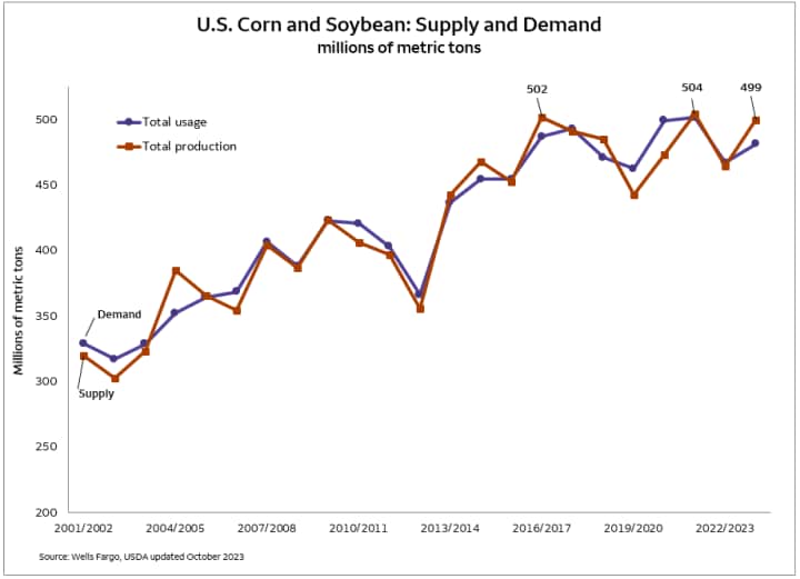 This is a line chart comparing supply and demand in corn and soybean for the time period of the 2001/02 growing season through the 2022/23 growing season.