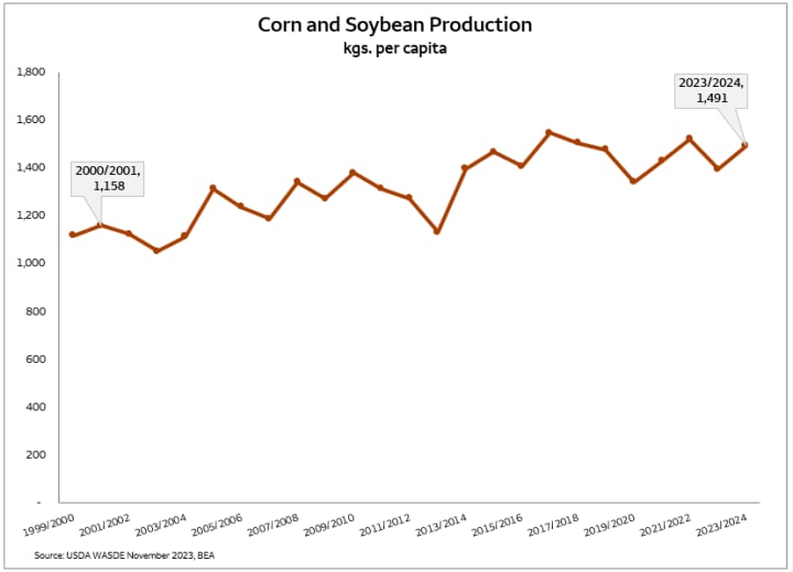 This is a lien chart depicting production of corn and soybean from the period of 1999/00 growing season through the projected 2023/24 growing season. Measurement is in kgs. per capita.