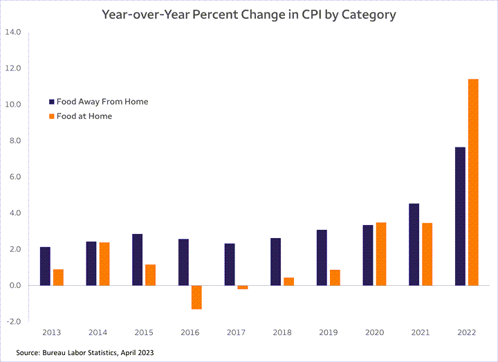 Bar chart showing year over year percent change in food eaten away from home and food eaten at home between years of 2013 and 2022.