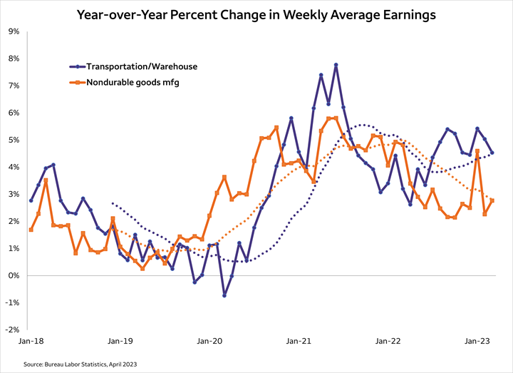 Line chart showing actual year over year change in weekly average earnings for transportation/warehouse sector and nondurable goods manufacturing sector between January 2018 and January 23 with trend lines depicting average earnings in two sectors for these years.