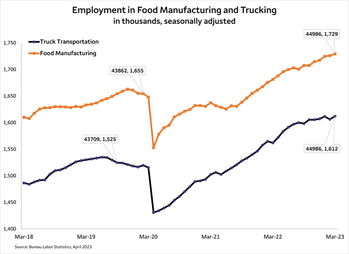 Line chart showing employment numbers in thousands for food manufacturing and truck transportation sectors between March 2018 and March 2023.
