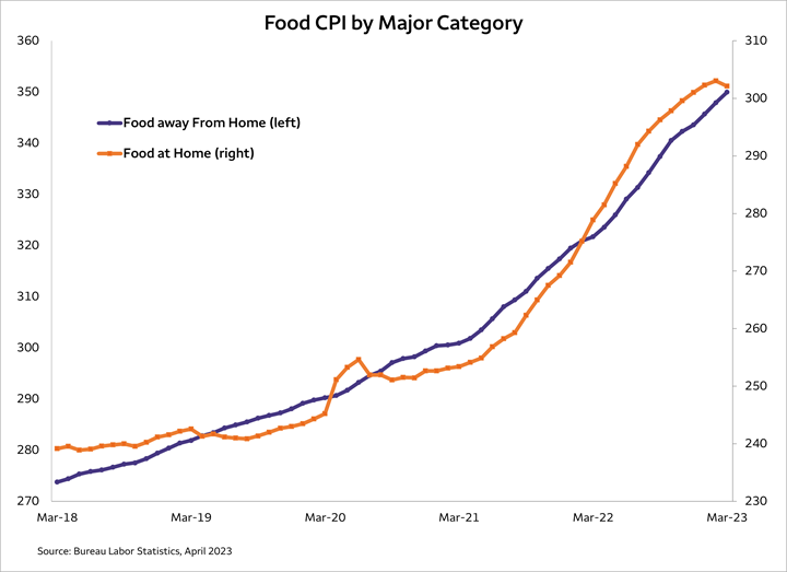 What’s ahead for food inflation? Wells Fargo Commercial