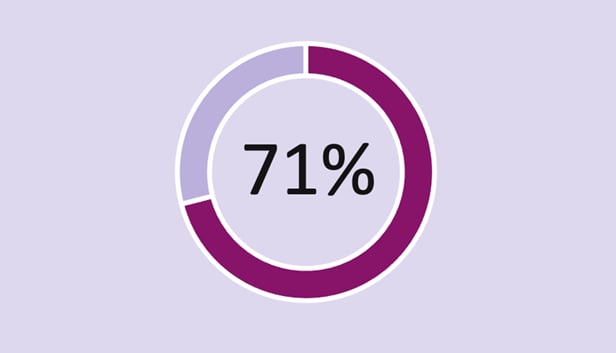 71%