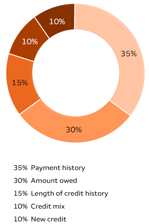 Impact different factors have on your credit score: Payment history = 35%, Amount owed = 30%, Length of credit history = 15%, Credit mix = 10%, New credit = 10%