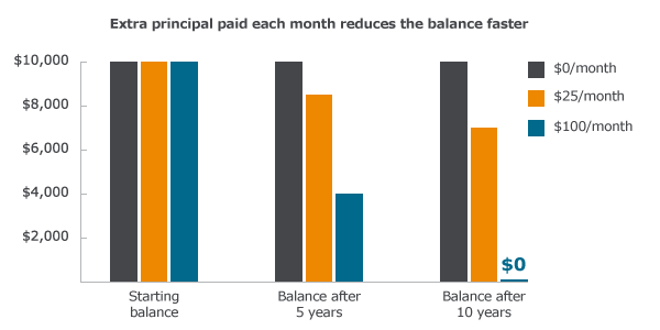 Over time, paying extra principal each month reduces the outstanding balance faster.