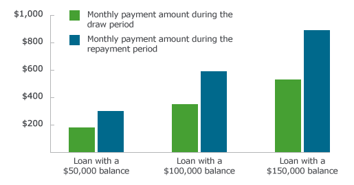 If you made interest-only payments during the draw period, during the repayment period your monthly payment may increase substantially when principal-and-interest payments begin. 