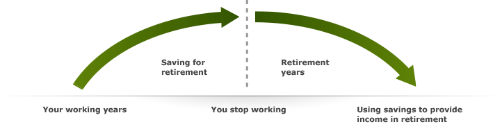 The Retirement Income Program