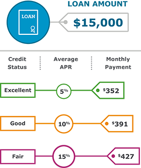 Infographic: If your total loan amount is $15,000, Excellent credit would get you a 5% Average APR, resulting in a $352 monthly payment. Good credit would result in a 10% Average APR for a monthly payment of $391, and Fair credit would result in a 15% Average APR for a monthly payment of $427.
