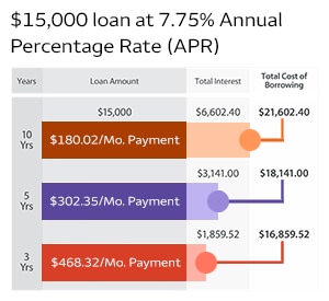 $15,000 loan at 7.75% Annual Percentage Rate (APR). Full description text follows.