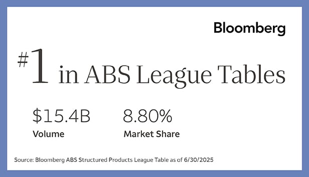 Bloomberg logo, #1 in ABS league tables. $15.4 Billion in volume and 8.80%in market share. Source: Bloomberg ABS Structured Products League Table as of 6/30/2025