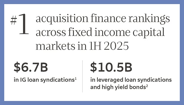 #1 acquisition finance rankings across fixed income capital markets in first half 2025 include $6.7B in IG loan syndications and $10.5B in leveraged loan syndications and high yield bonds.