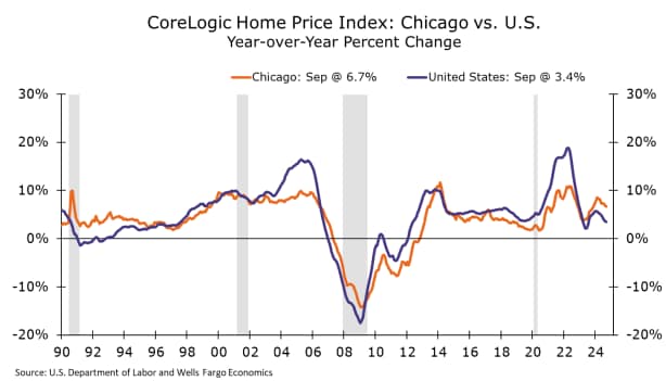 Line graph showing home prices in Chicago compared to the whole of the U.S. for the date range 1990 through Q3 2024. Home prices in Chicago are rising faster than the national average; home prices up nearly 7.0% over the year in September, ahead of the 3.9% national pace.