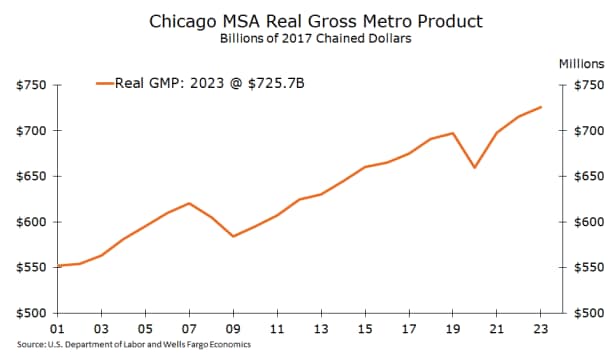 Line graph depicting gross metro product for the Chicago MSA between the years 2001 and 2023. Gross metro product for 2023 is $725.7 billion