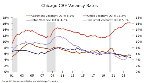 Line graph comparing space vacancy in the Chicago MSA within apartments, offices, retail and industrial during the date range of 2001 through Q3 2024. Office vacancy rates have leveled off recently while other major property types have outperformed against a backdrop of limited supply and sturdy demand. Retail vacancy rates have dropped to historical lows, while multifamily and industrial vacancy rates still remain below their 2019 averages.