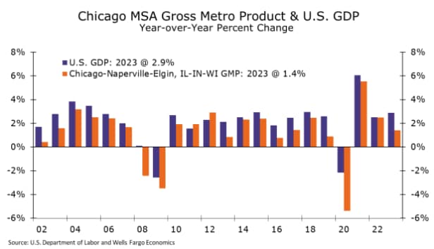Bar chart showing gross metro product for the Chicago MSA compared to that of the entire U.S. across the date range 2002 to 2023. Real GMP in Chicago rose 1.4% during 2023 as a whole.