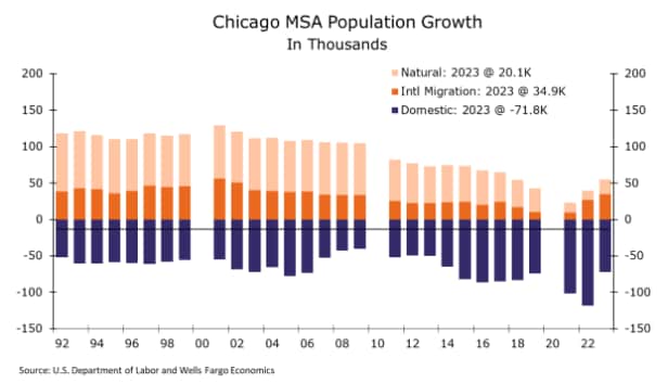 Bar chart specific to Chicago MSA population growth across the years 1992 through 2023 depicting natural, international and domestic migration into the Chicago MSA. During 2023, Chicago's population received a boost from natural causes and the largest increase in international migration since 2006. Net domestic migration remained in negative territory, but resident outflows thinned to the lowest total since 2014.