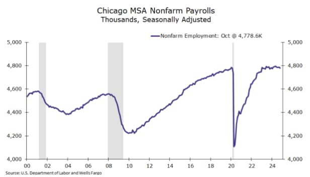 Line graph depicting non-farm payrolls during the date range of 2000 to 2024. Industry employment has returned to its pre-COVID peak. After growing strongly over the past several years, however, the pace of hiring has slowed, and payrolls were up a modest 0.1% on a year-over-year basis in October.