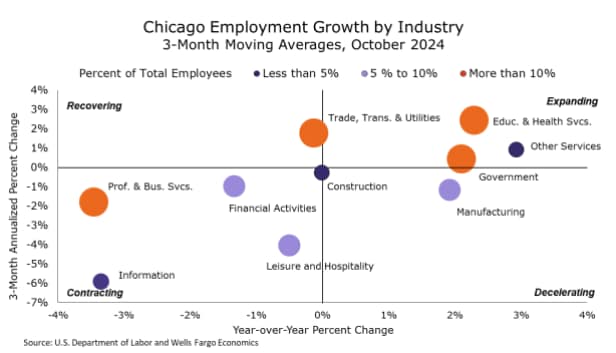 Plot chart depicting employment growth in the Chicago MSA based moving 3-month averages as of October 2024. Hiring has cooled in the metro's influential professional & business services and financial services sectors and leisure and hospitality employment growth also continues to lag. Employment growth has been more resilient in the manufacturing, trade & transportation, healthcare, and education industries, as well as in the government sector.