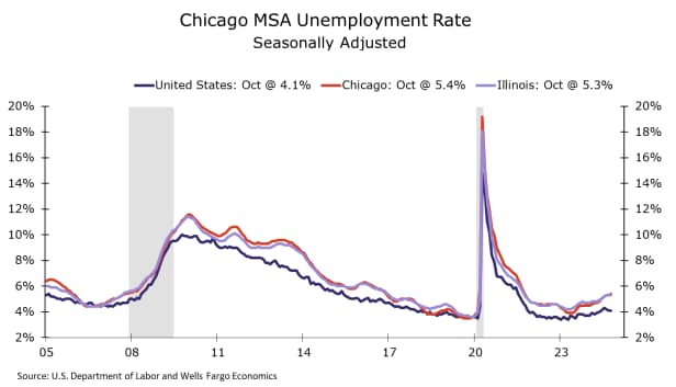 Line graph depicting Chicago MSA unemployment rate comparing the Chicago MSA to Illinois to the U.S. as a whole during the date range of 2005 to 2024. Unemployment has been drifting higher recently alongside softening labor market conditions. The metro unemployment rate stood at 5.3% in September, up from a cycle low 3.9% hit in April 2023.