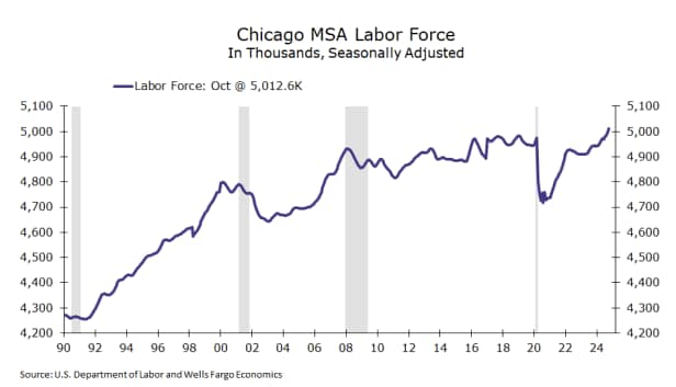 Line graph showing Chicago MSA labor force during the date range of 1990 through Q3 2024. Chicago's labor force rose 1.4% on a year-to-year basis in October, the strongest annual pace in over two years. The metro labor force now amounts to over 5 million participants, the highest total on record.