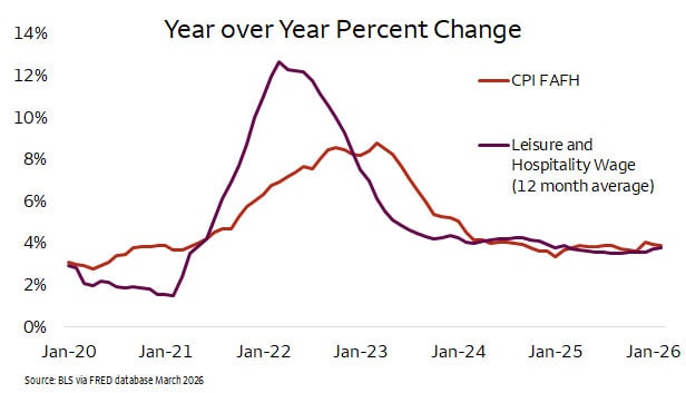 Line chart comparing year-over-year percent change in CPI food away from home  and leisure and hospitality wages from 2020 to 2026. Wages spike sharply in 2022  and then decline, while CPI increases more gradually and both stabilize around 4  percent by 2024–2025. Source : BLS via FRED database March 2026