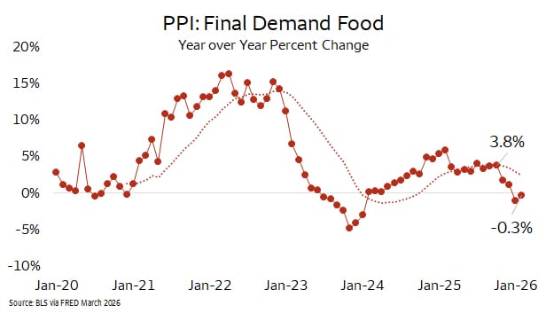 Line chart of Producer Price Index (PPI) Final Demand Food yearoveryear percent  change from 2020 to 2026, showing sharp increases in 2021–2022, a decline into  negative values in 2024, and stabilization around 0 to 4 percent by 2025. Source:  BLS via FRED, March 2026