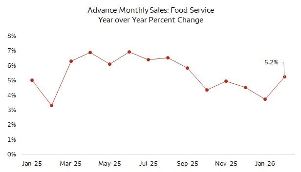 Line chart of advance monthly food service sales yearoveryear percent change  from January 2025 to January 2026, showing fluctuating growth between about 3  and 7 percent and ending near 5.2 percent