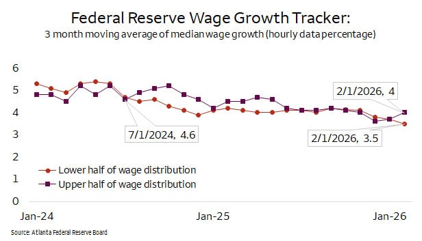 Line chart of the Federal Reserve Wage Growth Tracker showing 3month moving average median hourly wage growth from January 2024 to January 2026. Lines compare lower and upper halves of the wage distribution, with growth declining from about 5 percent in 2024 to roughly 3.5 to 4 percent by early 2026. Source: Federal Reserve Bank of Atlanta