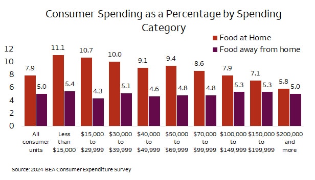 Bar chart titled ‘Consumer Spending as a Percentage by Spending Category,’ comparing food at home and food away from home by income category, from all consumers to $200,000 and more. Food at home decreases with higher income, while food away from home increases. Source: 2024 BLS Consumer Expenditure Survey