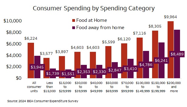 Bar chart titled ‘Consumer Spending by Spending Category’ comparing annual spending on food at home and food away from home by income category, ranging from all consumers to $200,000 and more. Spending increases steadily with income for both categories. Source: 2024 BLS Consumer Expenditure Survey