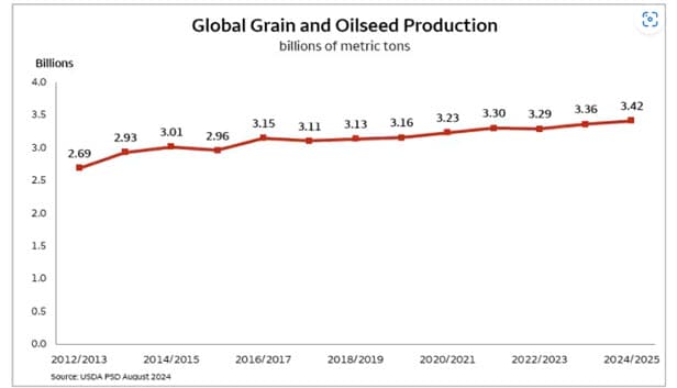 Line graph depicts global grain and oilseed production in billions of metric tons between the 2012/2013 crop season up to the 2024/2025 projected crop season.  Growth has trended slightly upward across the period ranging from 2.69 billion metric tons in 2012/2013 to 3.42 billion metric tons forecasted in the current growing season.