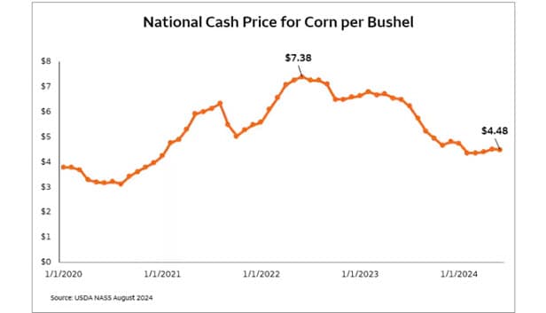 Line graph depicting the national corn price per bushel from January 1, 2020 through mid-2024.  Trend line shows a steady increase up to the all-time high of $7.38 per bushel in mid 2022 when it then began to steadily trend downward.  Corn was at $4.48 per bushel in June of 2024.