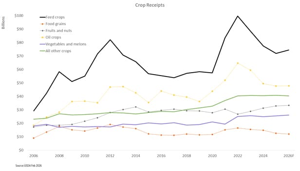 Line chart titled ‘Crop Receipts’ showing U.S. receipts by crop category from 2006 to 2026F (billions of dollars), including feed crops, food grains, fruits and nuts, oil crops, vegetables and melons, and other crops. Feed crops and oil crops show the largest growth and volatility, peaking around 2022, while other crop categories trend upward more gradually. Source: USDA, Feb. 2026.