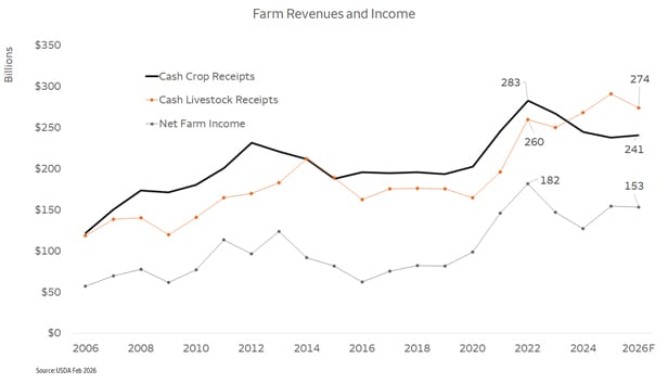 Line chart titled ‘Farm Revenues and Income’ showing U.S. cash crop receipts, cash livestock receipts, and net farm income from 2006 to 2026F (billions of dollars). Cash crop receipts trend upward over time, with a sharp increase around 2021–2023 at $283 billion before declining to $241 billion. Livestock receipts trend upward over time, with a sharp increase around 2021–2023 at $260 billion before inclining further to $274 billion by 2026F. Net farm income is more volatile, peaking around 2022 to $182 billion before declining slightly to $153 billion in 2026F. Source: USDA, Feb. 2026.