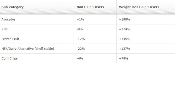 Table showing health and beauty sub categories and percentage change for non GLP-1 users and Weight loss GLP-1 users. Electrolyte supplements show the biggest gains at 108% for non GLP-1 users and 202% for weight loss GLP-1 users.