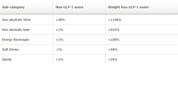 Table showing beverage sub categories and percentage change for non GLP-1 users and Weight loss GLP-1 users. Non-alcoholic wine show the biggest gains at 88% for non GLP-1 users and 1158% for weight loss GLP-1 users.