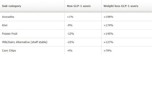 Table showing other top store categories and percentage change for non GLP-1 users and Weight loss GLP-1 users. Most categories stayed relatively flat for non GLP-1 while the biggest gainers for Weight loss GLP-1 users were avocados (+198%) and kiwi (+74%).