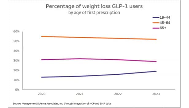 Percentage of weight loss GLP-1 users graph. Line graph showing that the age of those starting on GLP-1 medications for weight loss specifically is trending younger. Graph shows age groups of 19-44, 45-64 and 65+ which the youngest segment trending up in usage in the last three months.