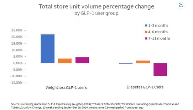 Bar chart showing the total store unit percentage change over 1-3 months, 4-6 months and 7-11 months. Chart shows this change for both weight-loss GLP-1 users and diabetes GLP-1 users.