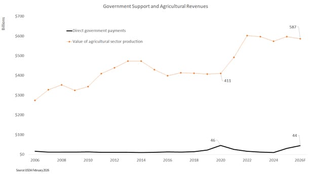 Line chart titled ‘Government Support and Agricultural Revenues’ showing U.S. direct government payments and the value of agricultural sector production from 2006 to 2026F (billions of dollars). Agricultural production value trends upward overall, rising sharply to $411 billion around 2020 and reaching about $587 billion by 2026F, while direct government payments remain relatively low with a temporary spike of $46 billion around 2020–2021 and declining slightly to $44 billion in 2026F. Source: USDA, February 2026.