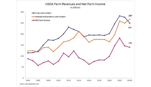 USDA Farm Revenue and Net Farm Income. Line graph depicting the USDA farm revenues and net farm income from 2004 through September 2024. The line graph details that crop cash receipts, animals and products cash receipts and net farm income levels are all trending upward.