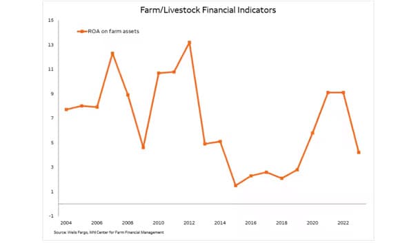 Farm/Livestock Financial Indicators. Line graph showing the return on asset percentage agricultural producers are receiving each year from 2004 through September of 2024.